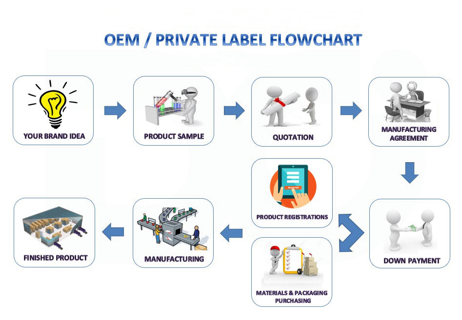 DelidentOEM_PrivateLabelFlowchart_wm.jpg